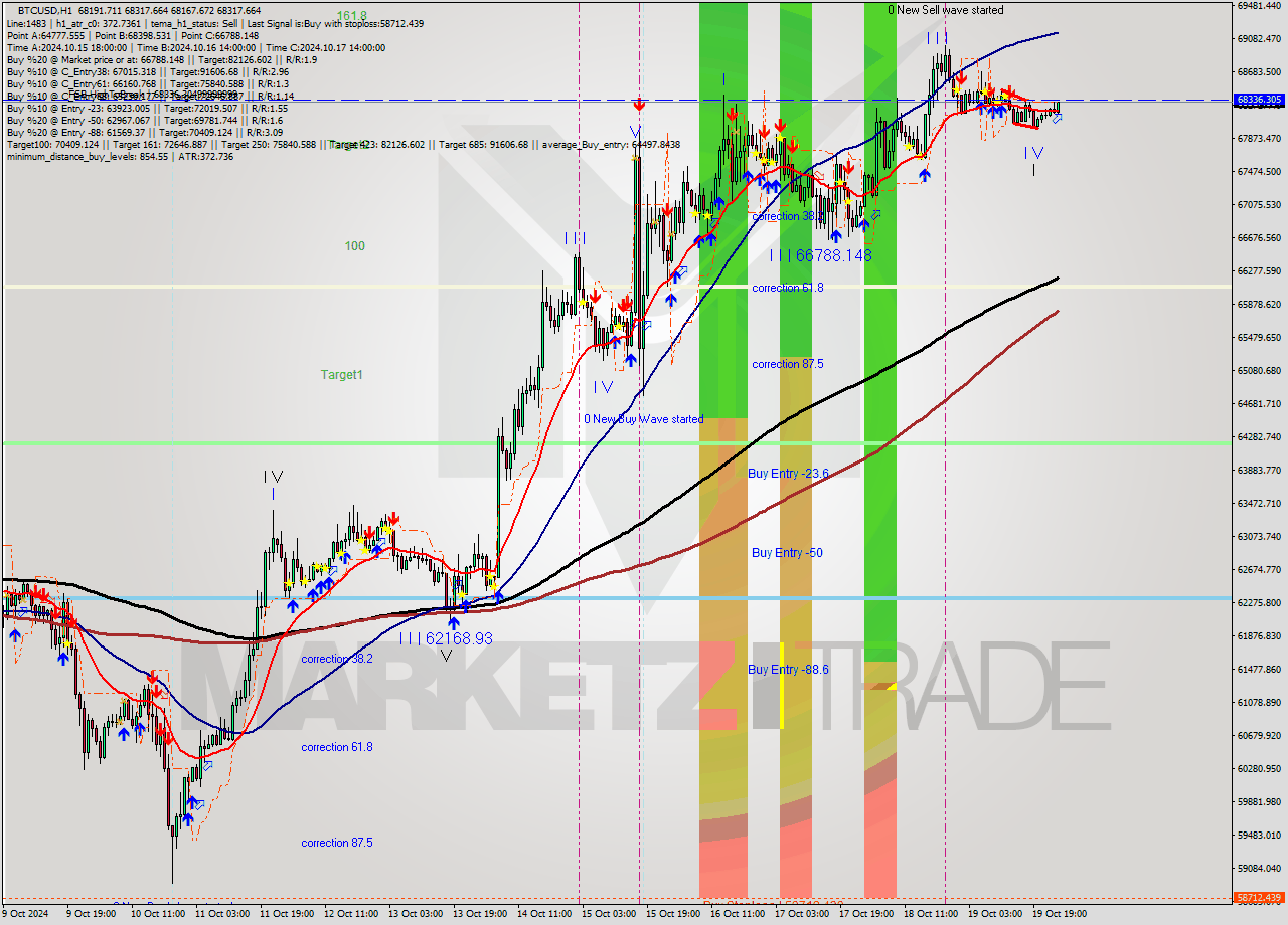 BTCUSD MultiTimeframe analysis at date 2024.10.20 01:36