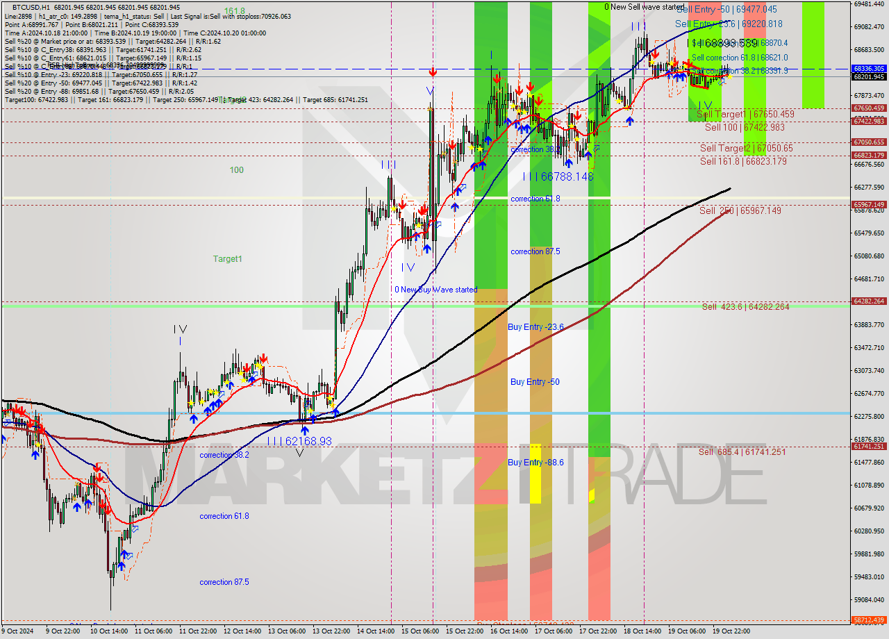 BTCUSD MultiTimeframe analysis at date 2024.10.20 04:00