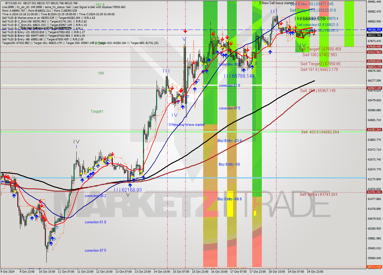 BTCUSD MultiTimeframe analysis at date 2024.10.20 05:28