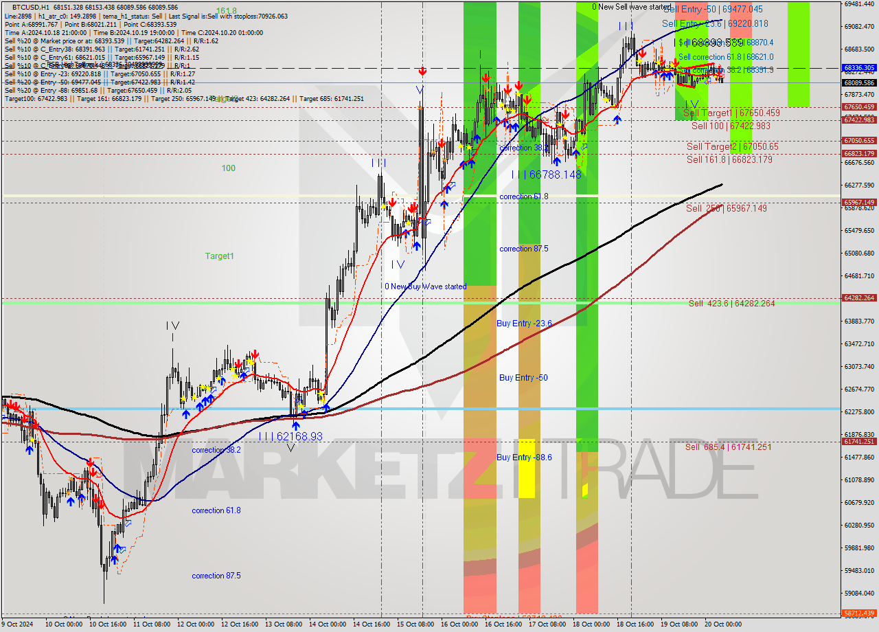 BTCUSD MultiTimeframe analysis at date 2024.10.20 06:08