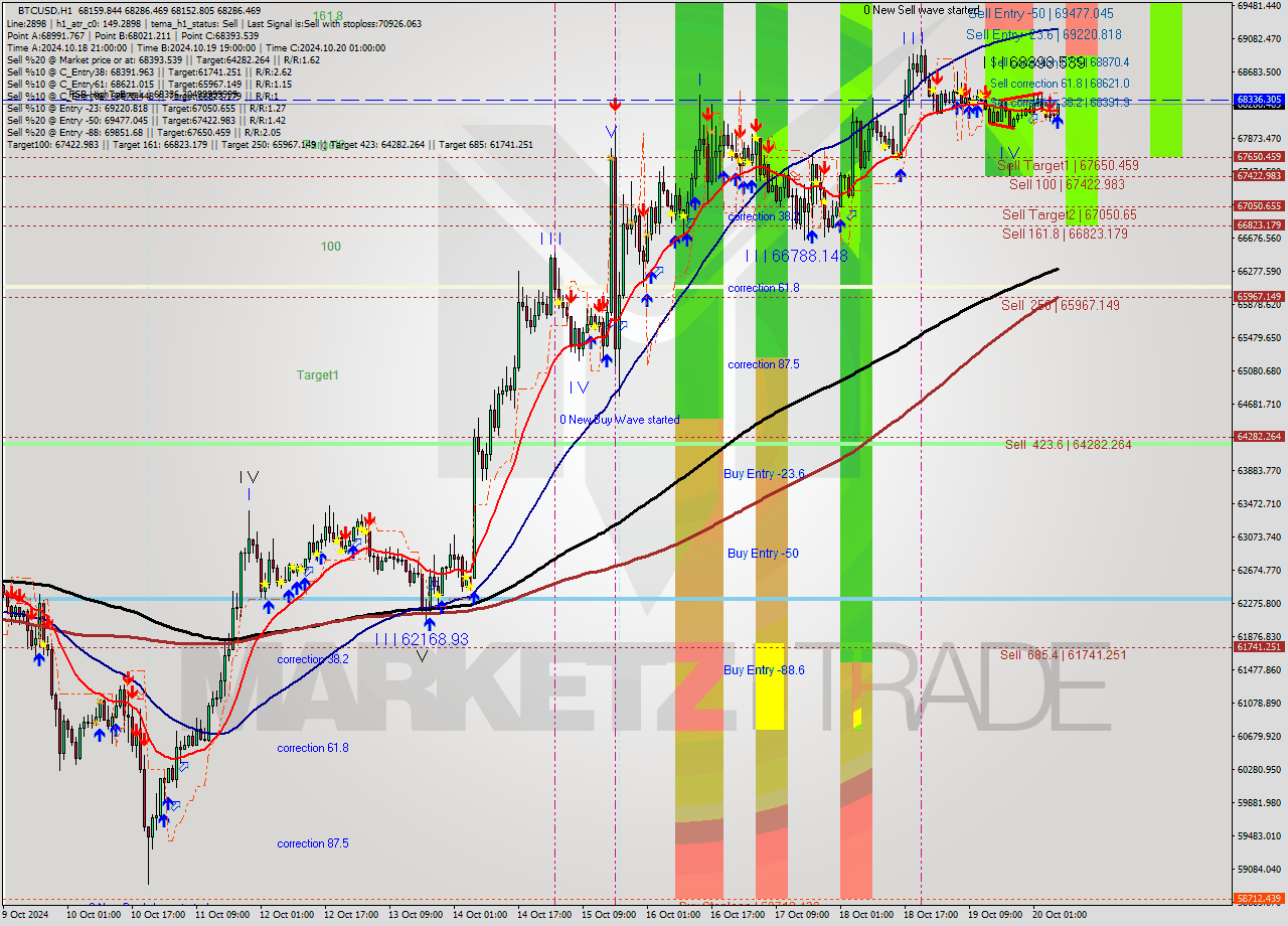 BTCUSD MultiTimeframe analysis at date 2024.10.20 07:31