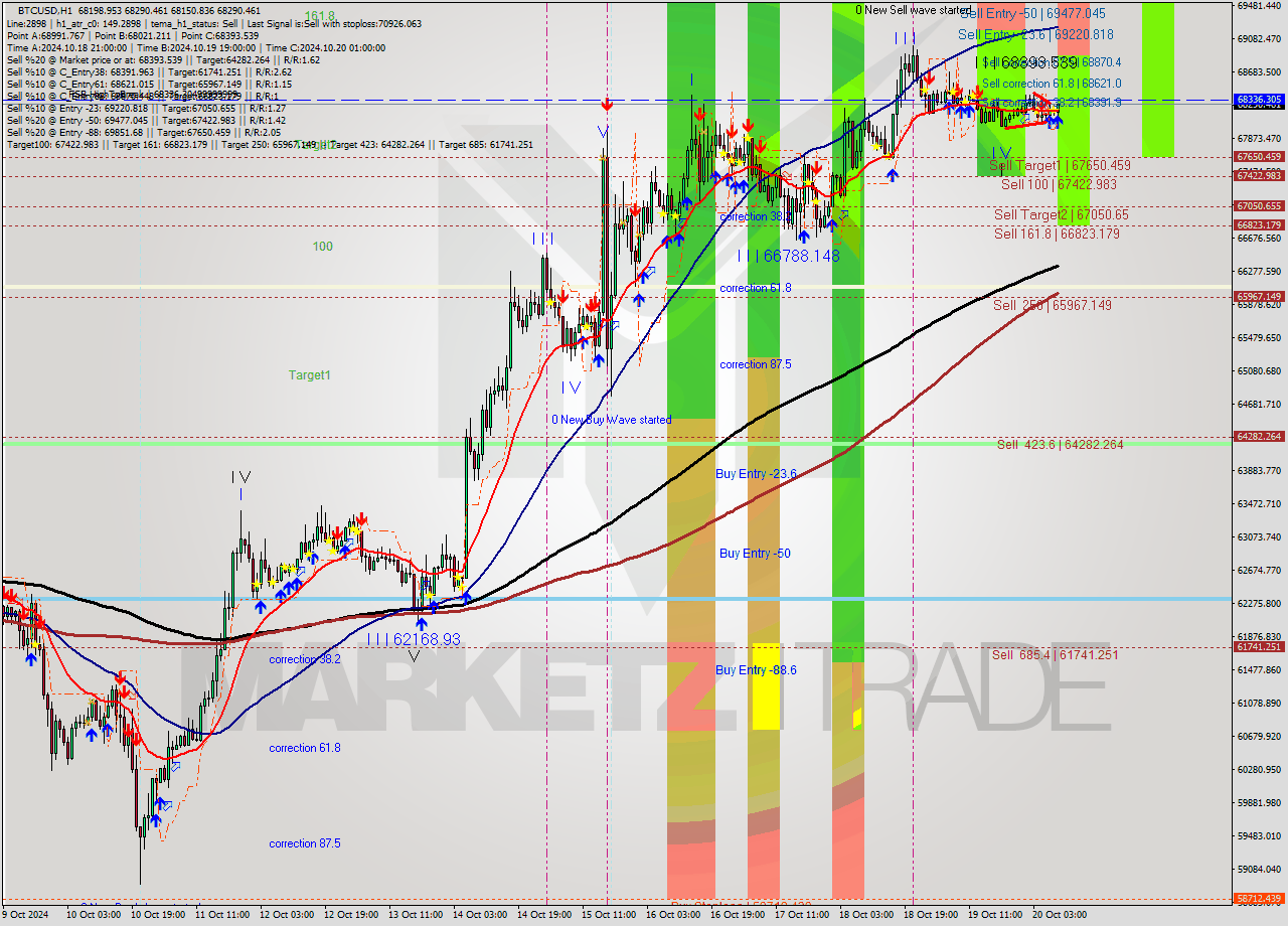 BTCUSD MultiTimeframe analysis at date 2024.10.20 09:56