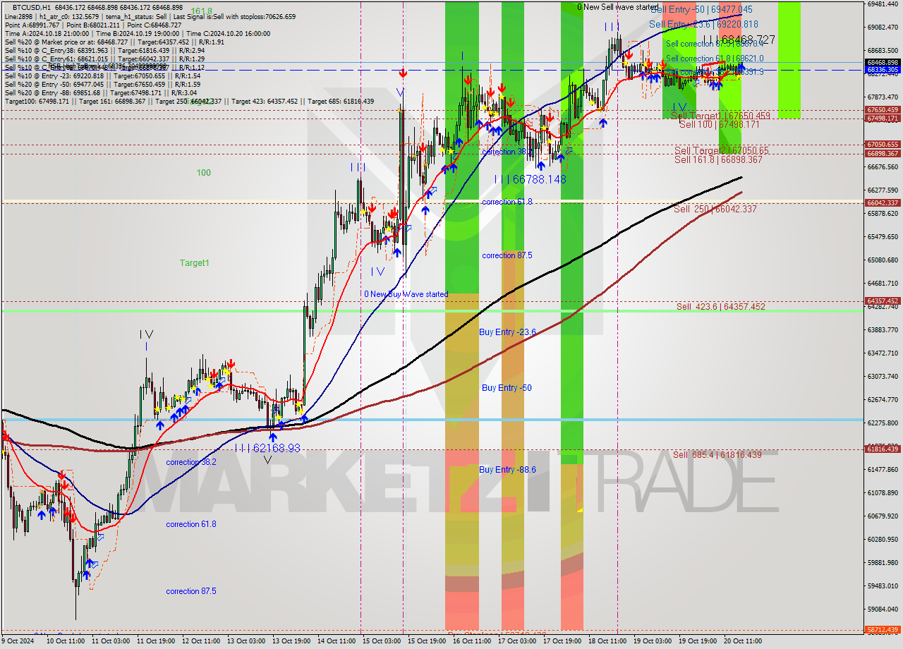 BTCUSD MultiTimeframe analysis at date 2024.10.20 17:00