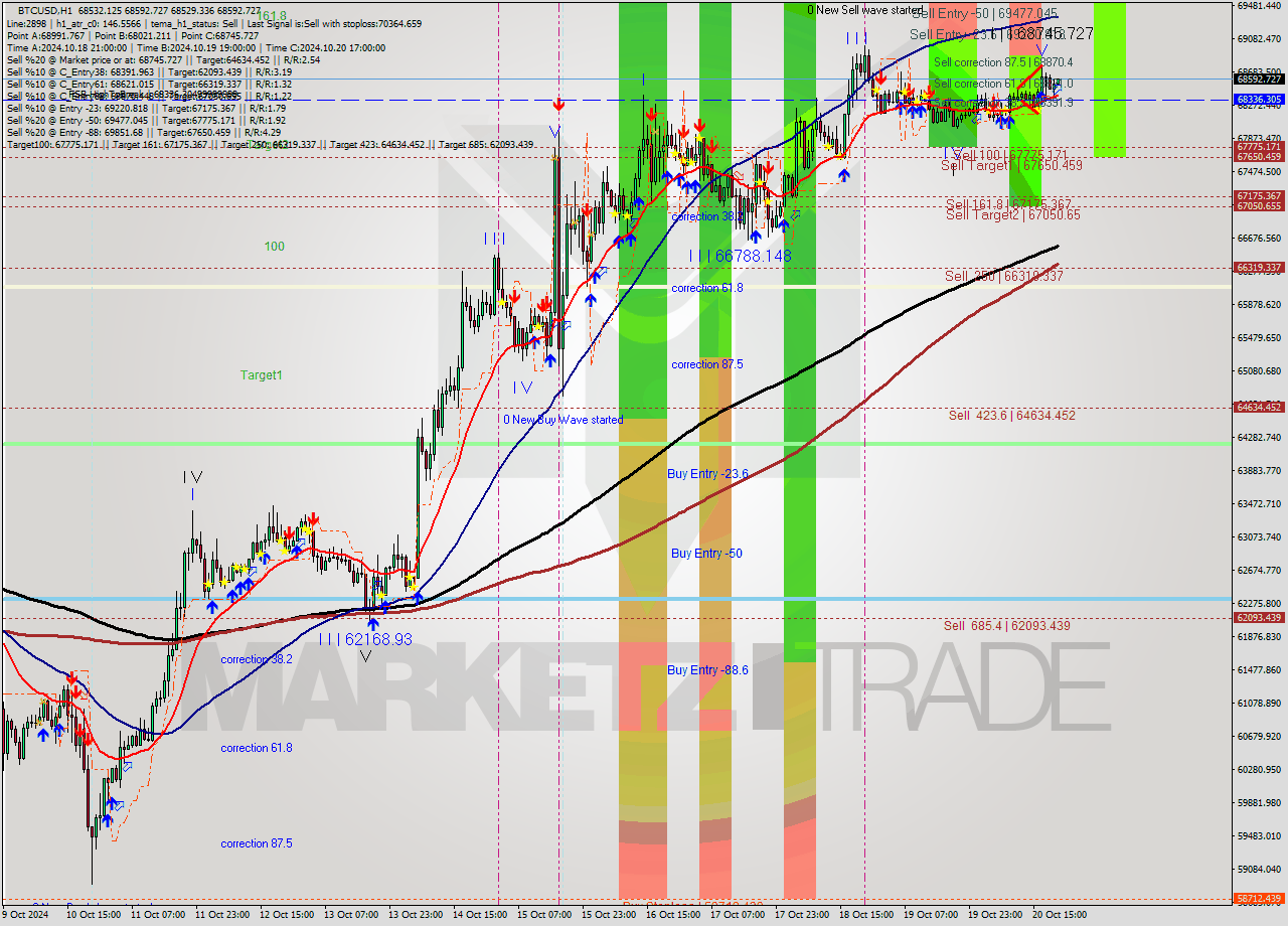 BTCUSD MultiTimeframe analysis at date 2024.10.20 21:06