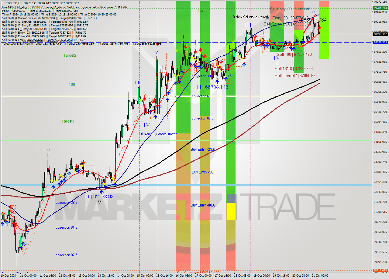 BTCUSD MultiTimeframe analysis at date 2024.10.21 06:11