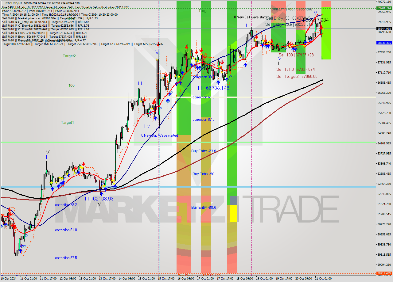 BTCUSD MultiTimeframe analysis at date 2024.10.21 07:49