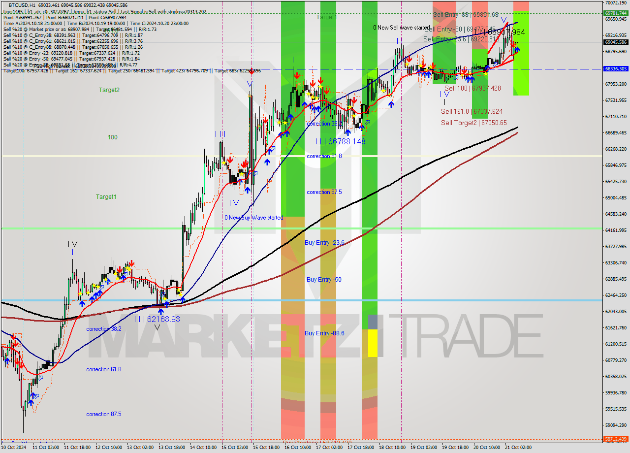 BTCUSD MultiTimeframe analysis at date 2024.10.21 08:00