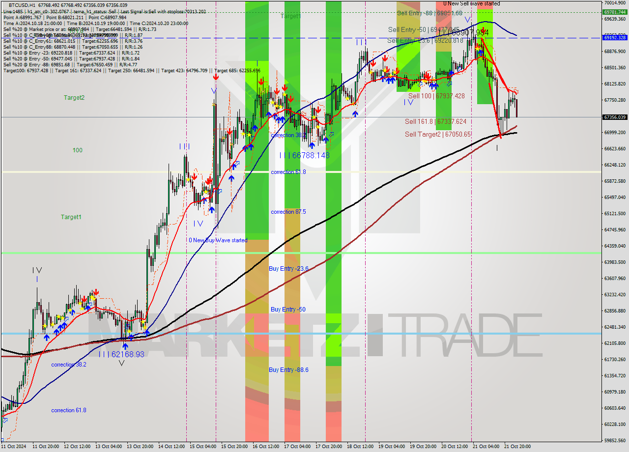 BTCUSD MultiTimeframe analysis at date 2024.10.22 02:58