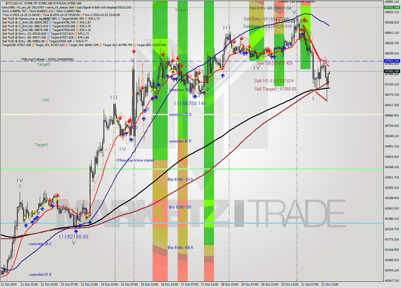 BTCUSD MultiTimeframe analysis at date 2024.10.22 05:05