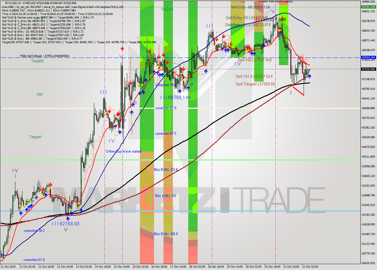 BTCUSD MultiTimeframe analysis at date 2024.10.22 08:04