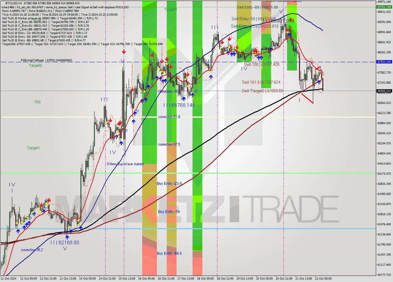 BTCUSD MultiTimeframe analysis at date 2024.10.22 11:33