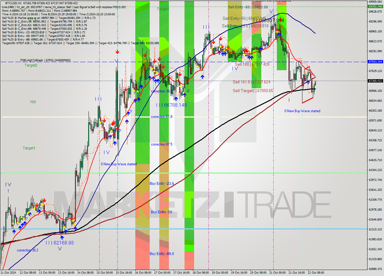 BTCUSD MultiTimeframe analysis at date 2024.10.22 14:06