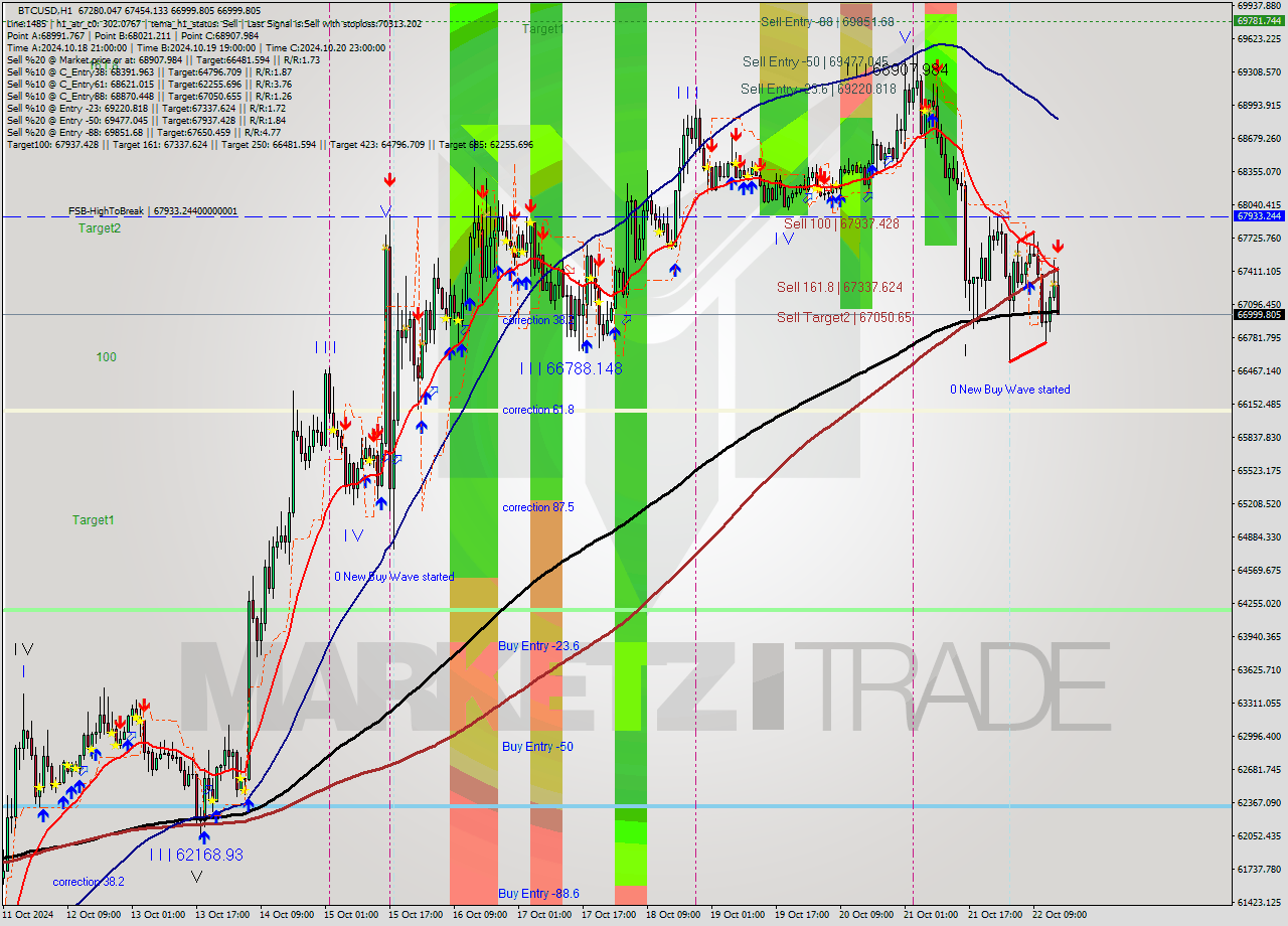 BTCUSD MultiTimeframe analysis at date 2024.10.22 15:36