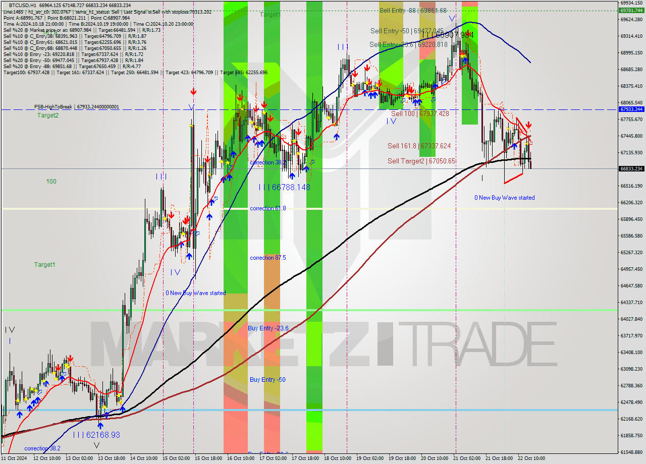 BTCUSD MultiTimeframe analysis at date 2024.10.22 16:35