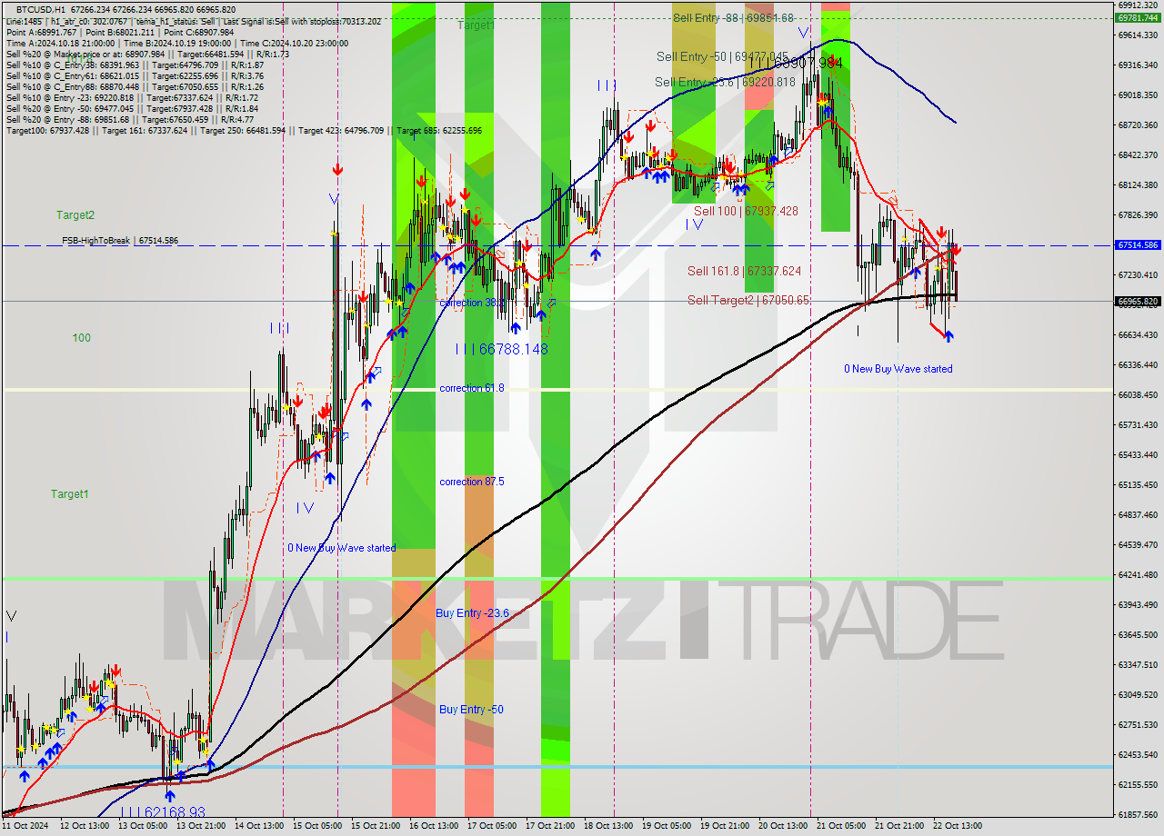 BTCUSD MultiTimeframe analysis at date 2024.10.22 19:23