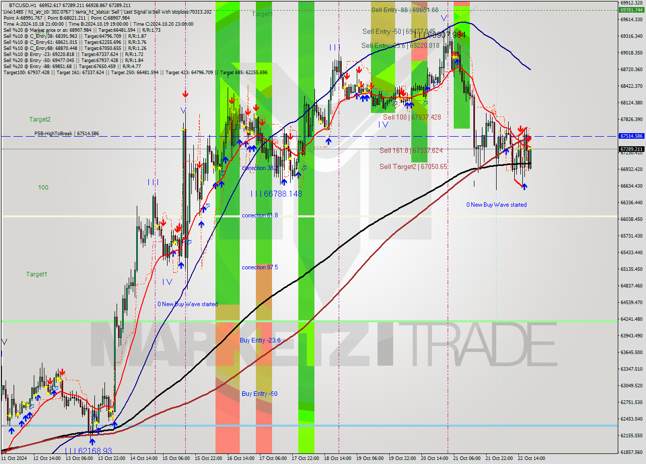 BTCUSD MultiTimeframe analysis at date 2024.10.22 20:20