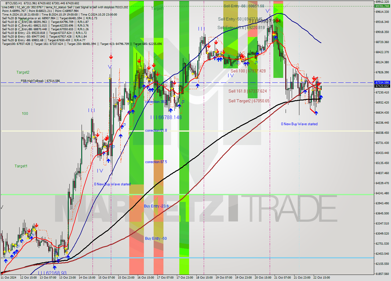 BTCUSD MultiTimeframe analysis at date 2024.10.22 21:03