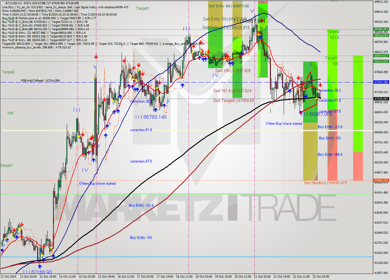 BTCUSD MultiTimeframe analysis at date 2024.10.23 09:52