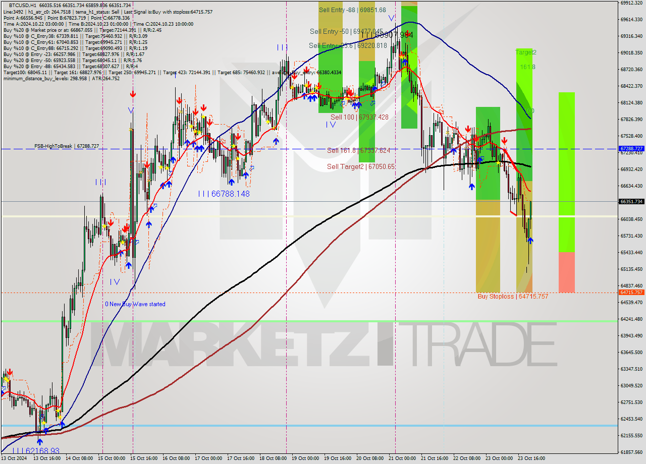 BTCUSD MultiTimeframe analysis at date 2024.10.23 22:40