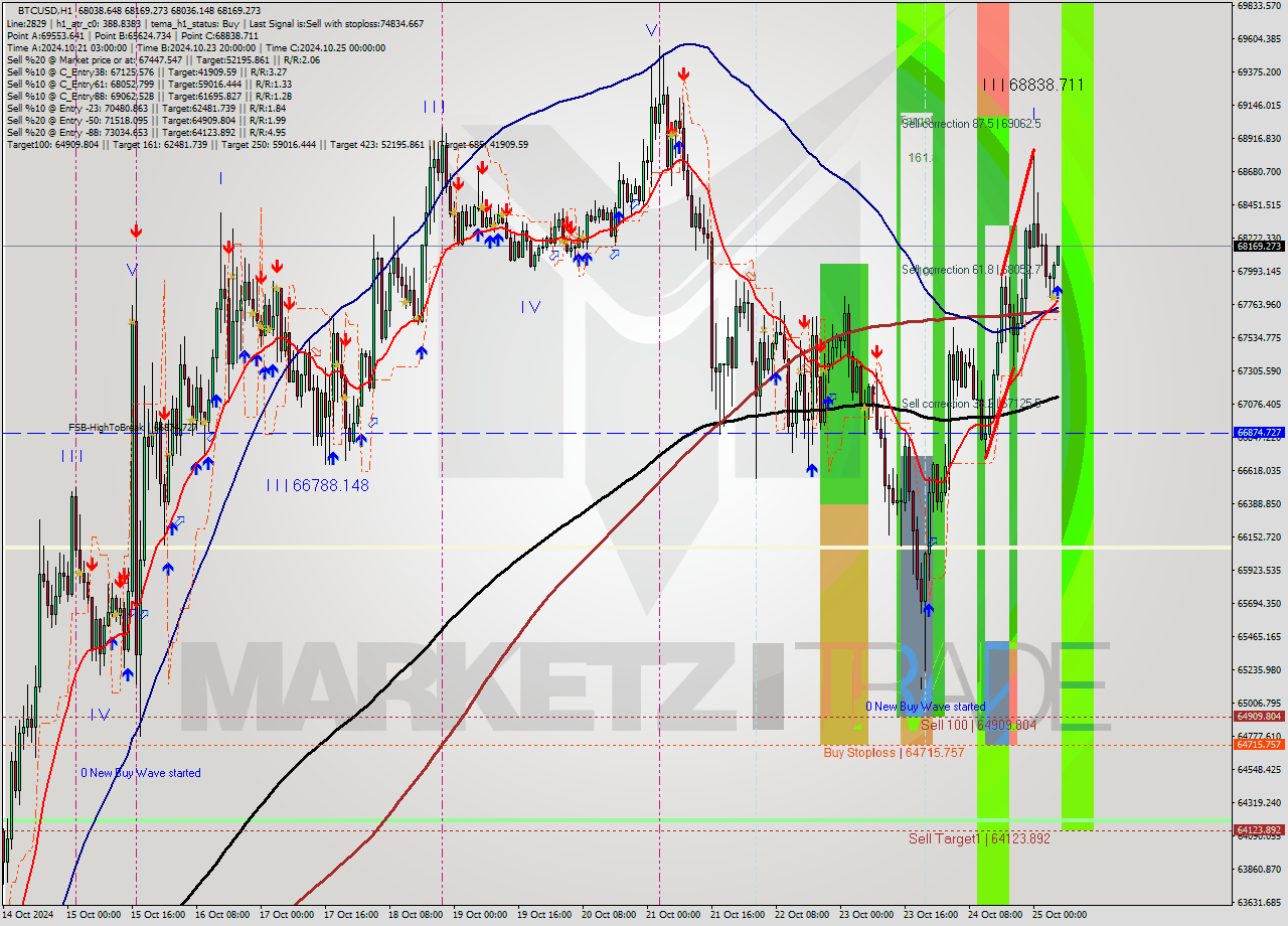 BTCUSD MultiTimeframe analysis at date 2024.10.25 06:22