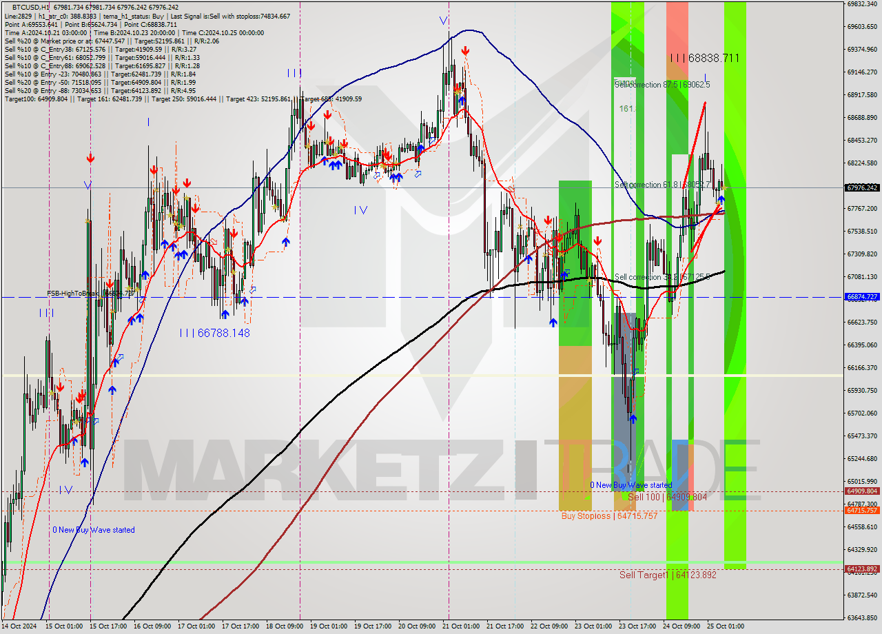 BTCUSD MultiTimeframe analysis at date 2024.10.25 07:00