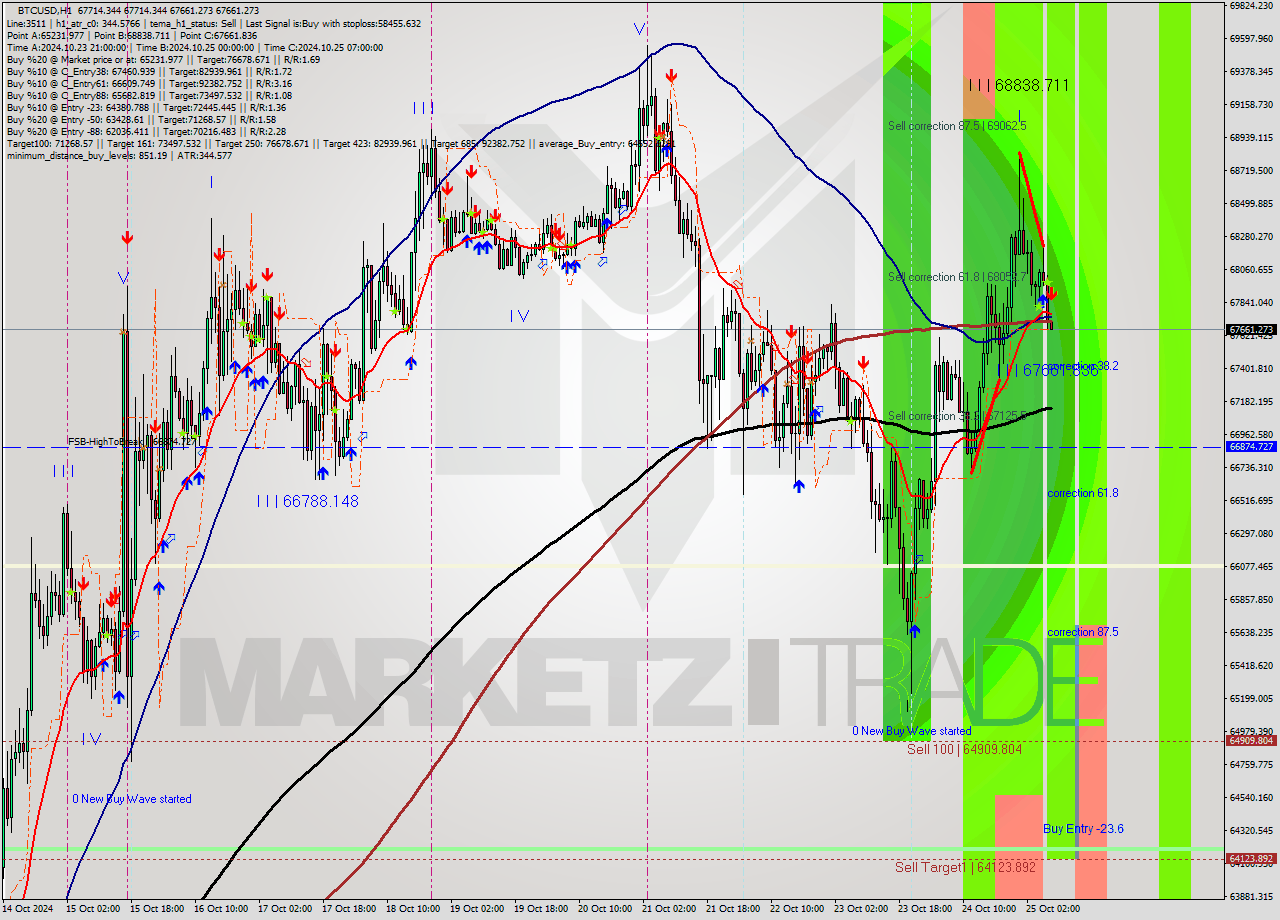 BTCUSD MultiTimeframe analysis at date 2024.10.25 08:02