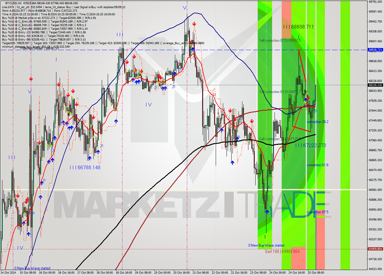 BTCUSD MultiTimeframe analysis at date 2024.10.25 14:49