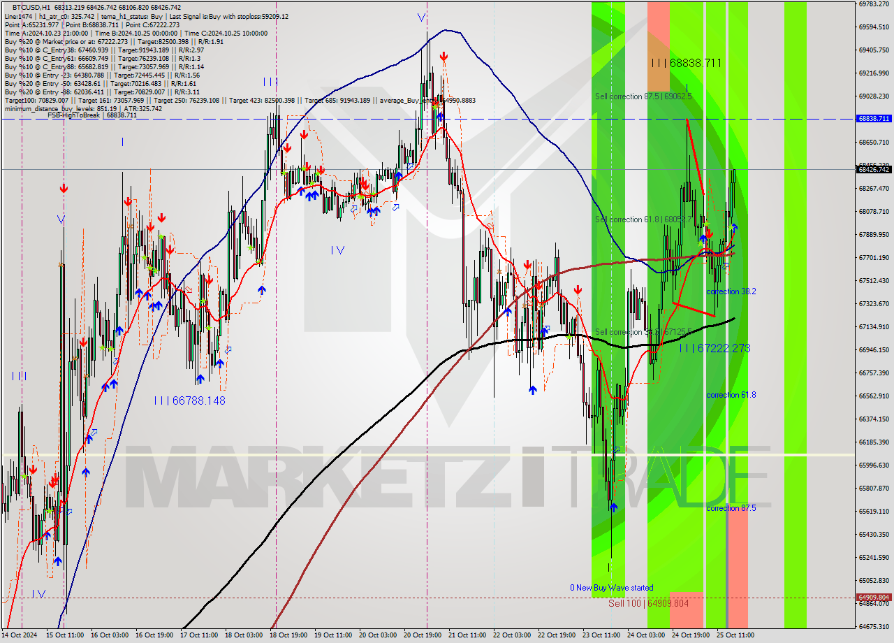 BTCUSD MultiTimeframe analysis at date 2024.10.25 17:10