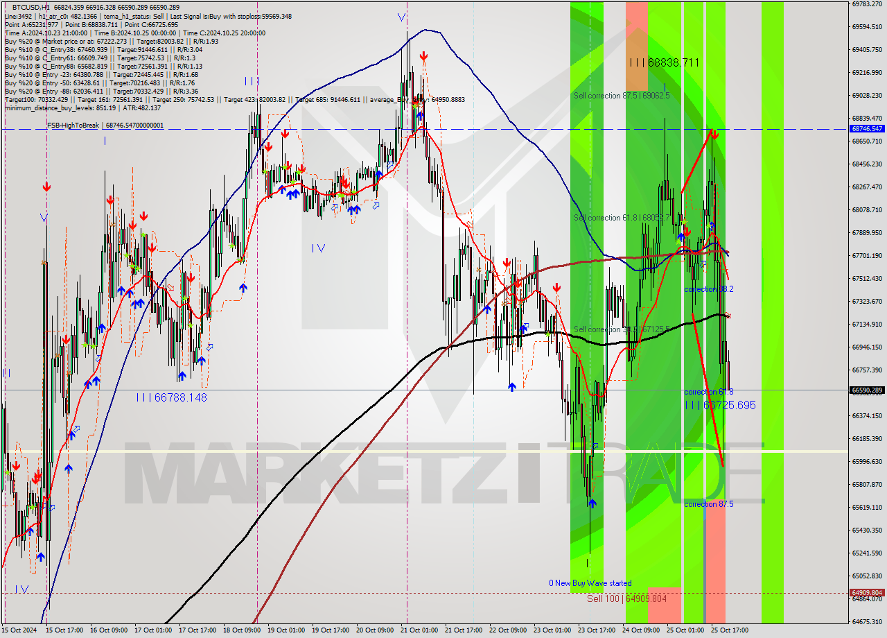 BTCUSD MultiTimeframe analysis at date 2024.10.25 23:21