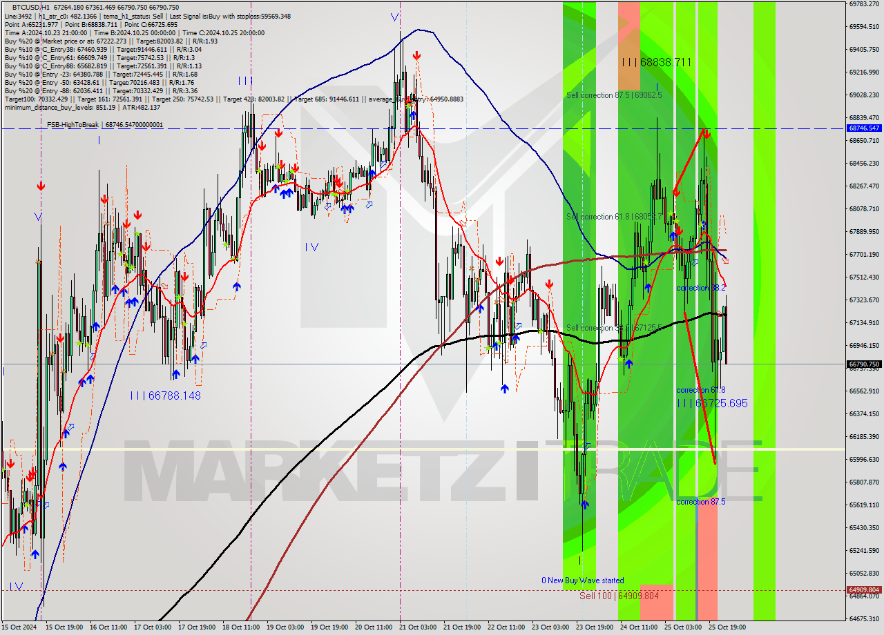 BTCUSD MultiTimeframe analysis at date 2024.10.26 01:54