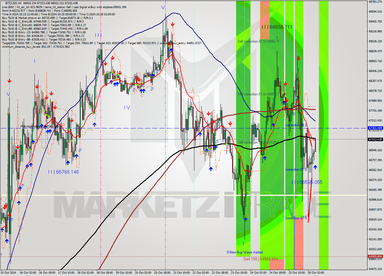 BTCUSD MultiTimeframe analysis at date 2024.10.26 08:28