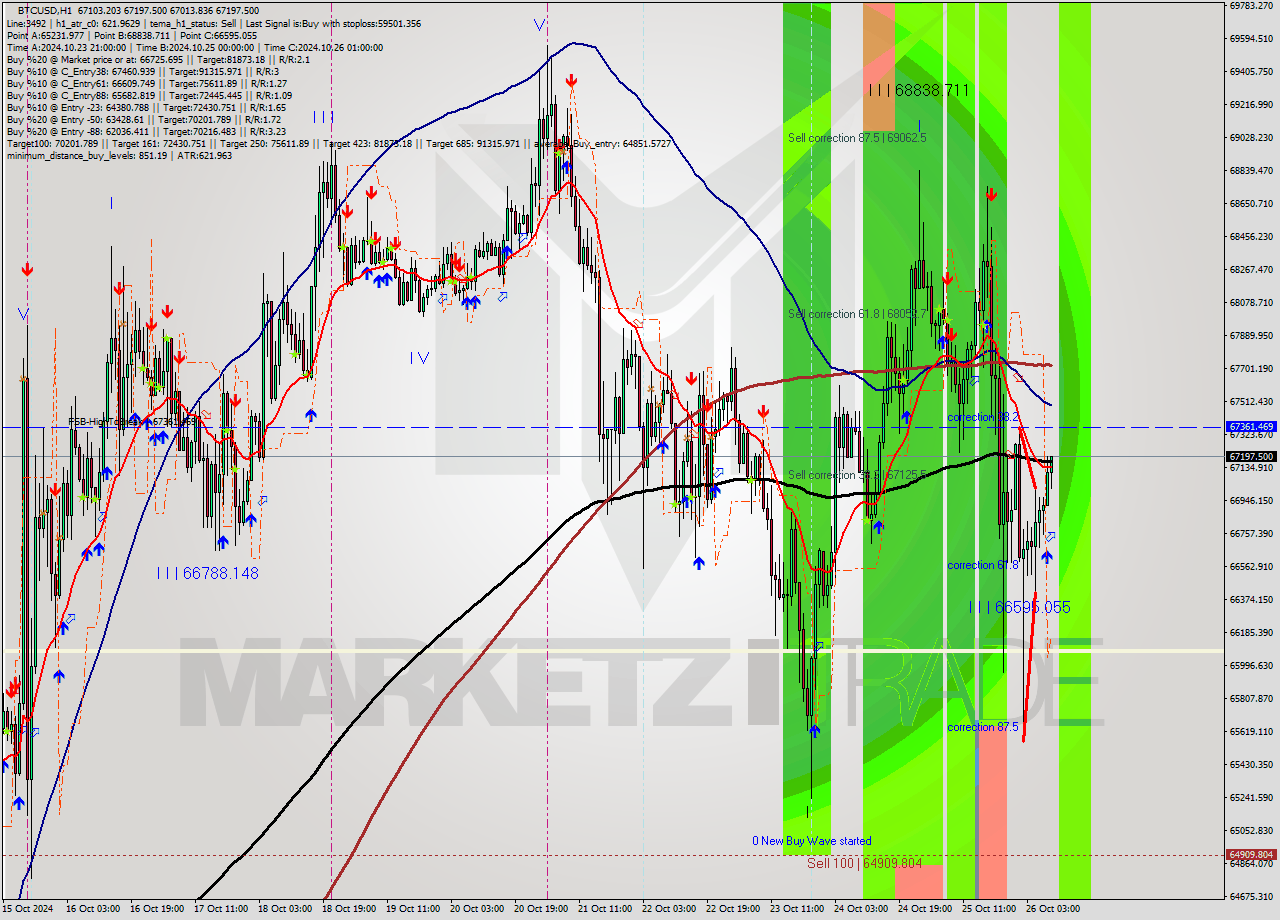 BTCUSD MultiTimeframe analysis at date 2024.10.26 09:35