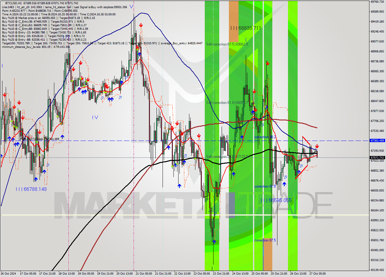 BTCUSD MultiTimeframe analysis at date 2024.10.27 11:31