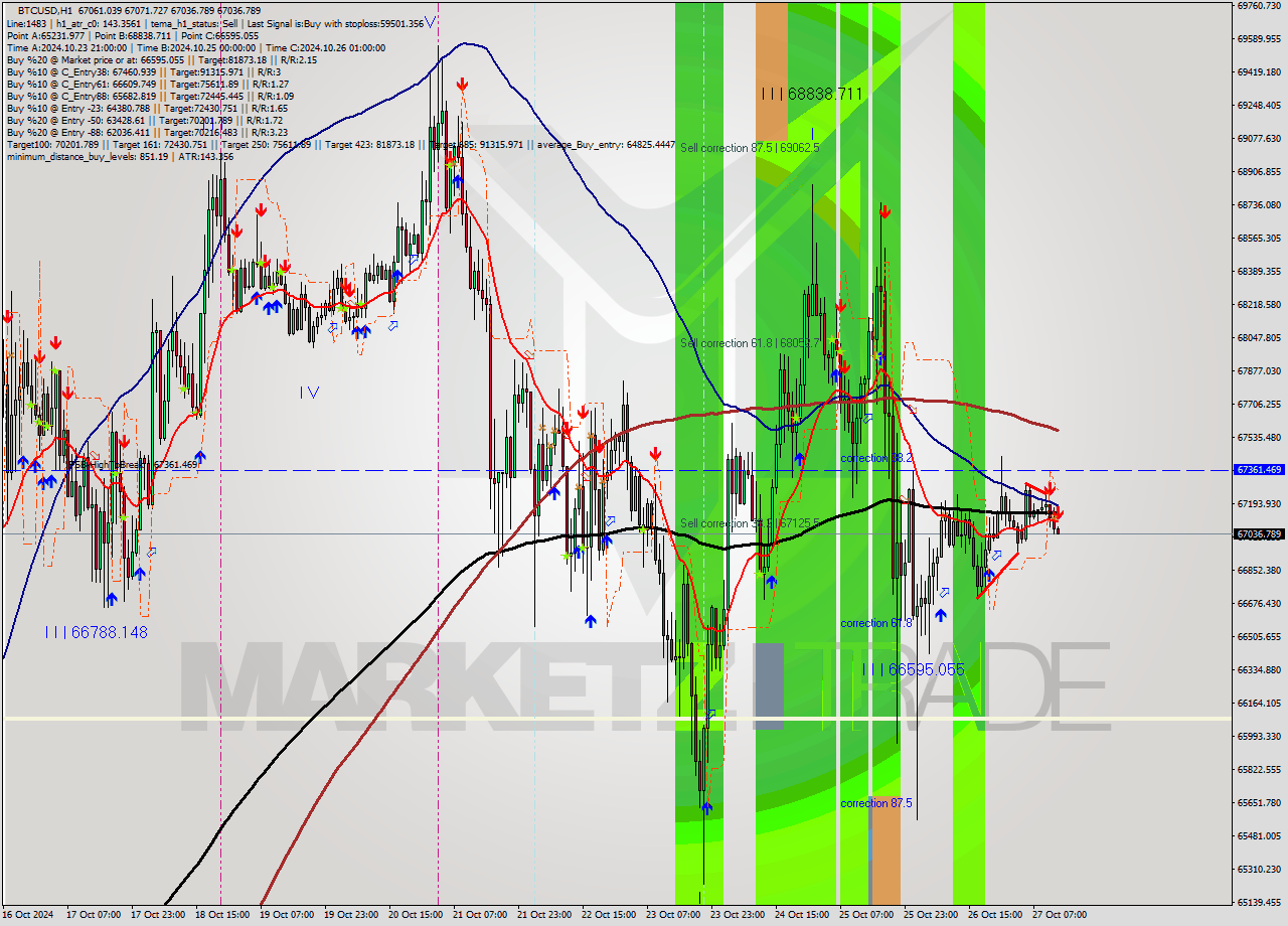 BTCUSD MultiTimeframe analysis at date 2024.10.27 13:04