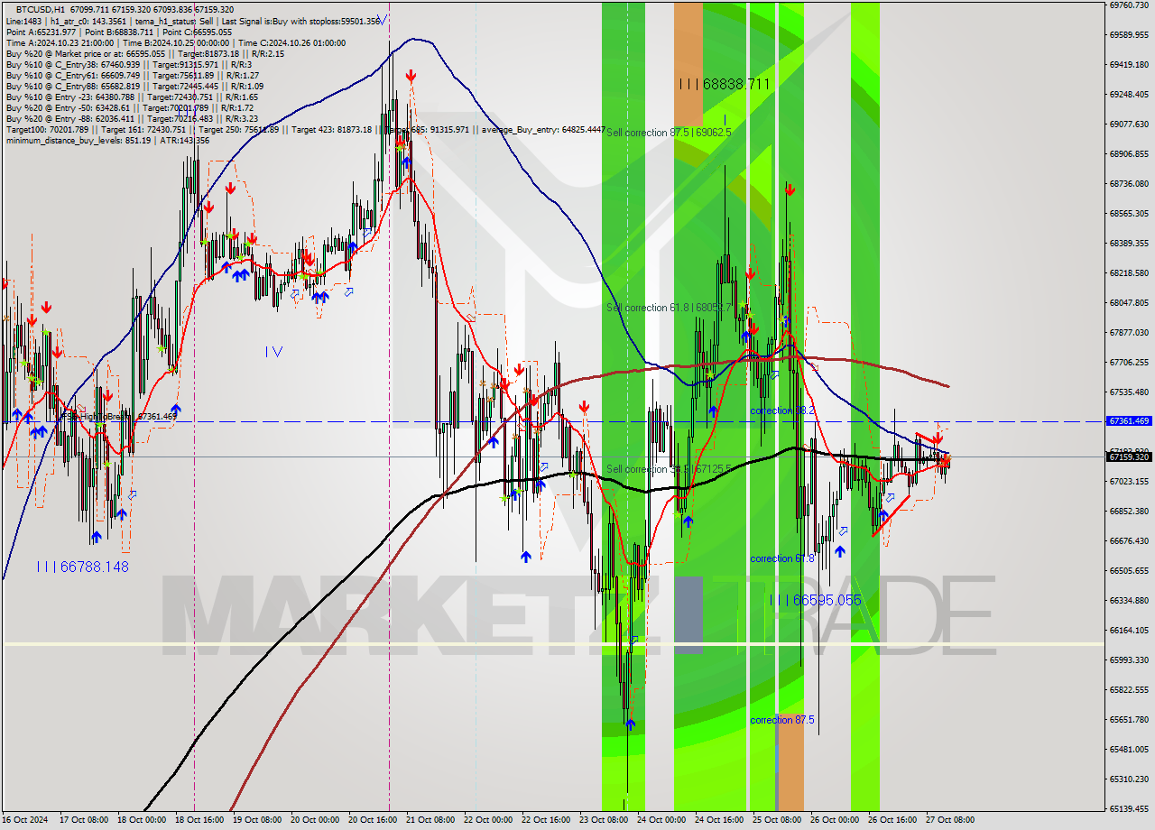 BTCUSD MultiTimeframe analysis at date 2024.10.27 14:13