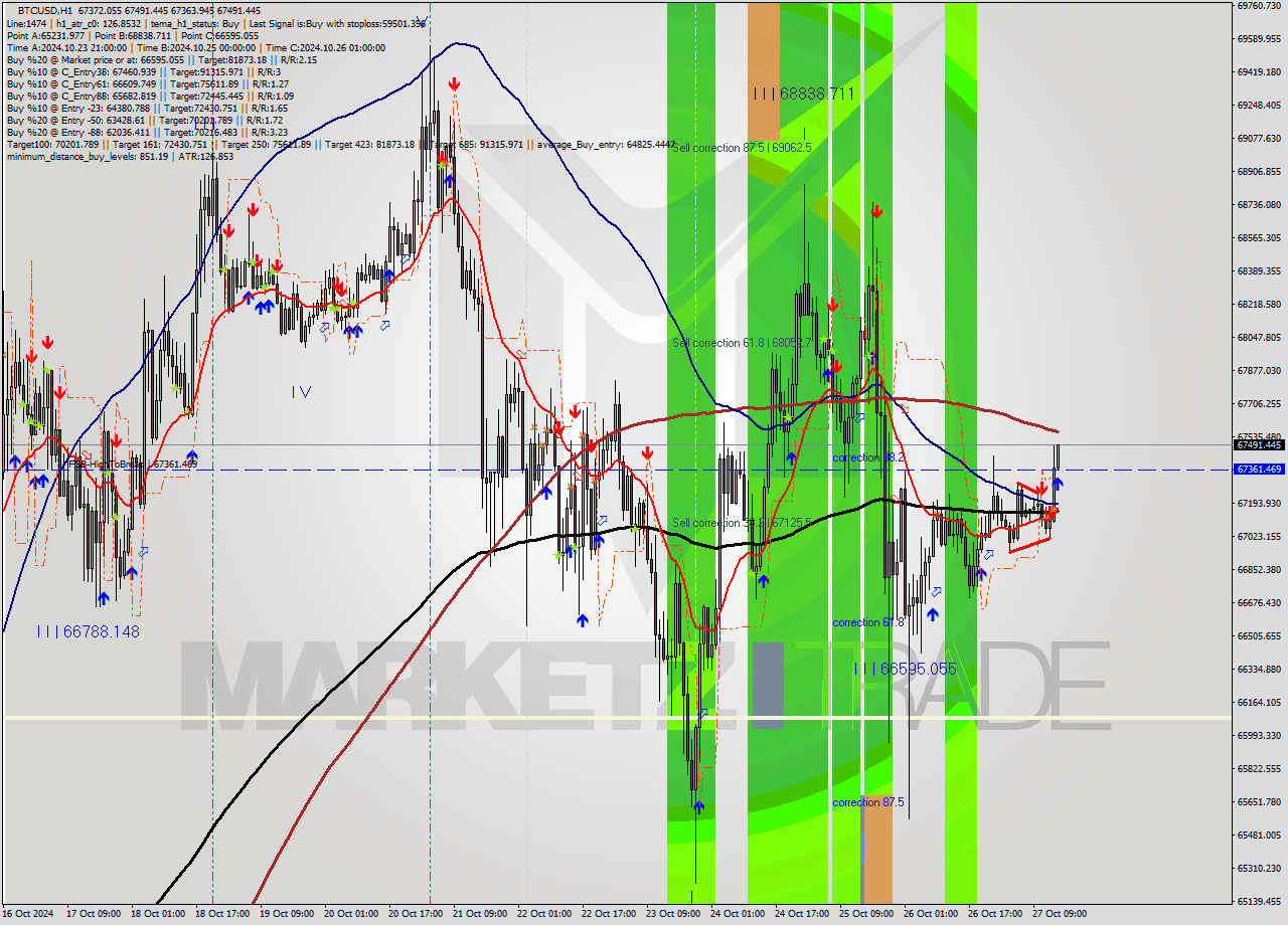 BTCUSD MultiTimeframe analysis at date 2024.10.27 15:04