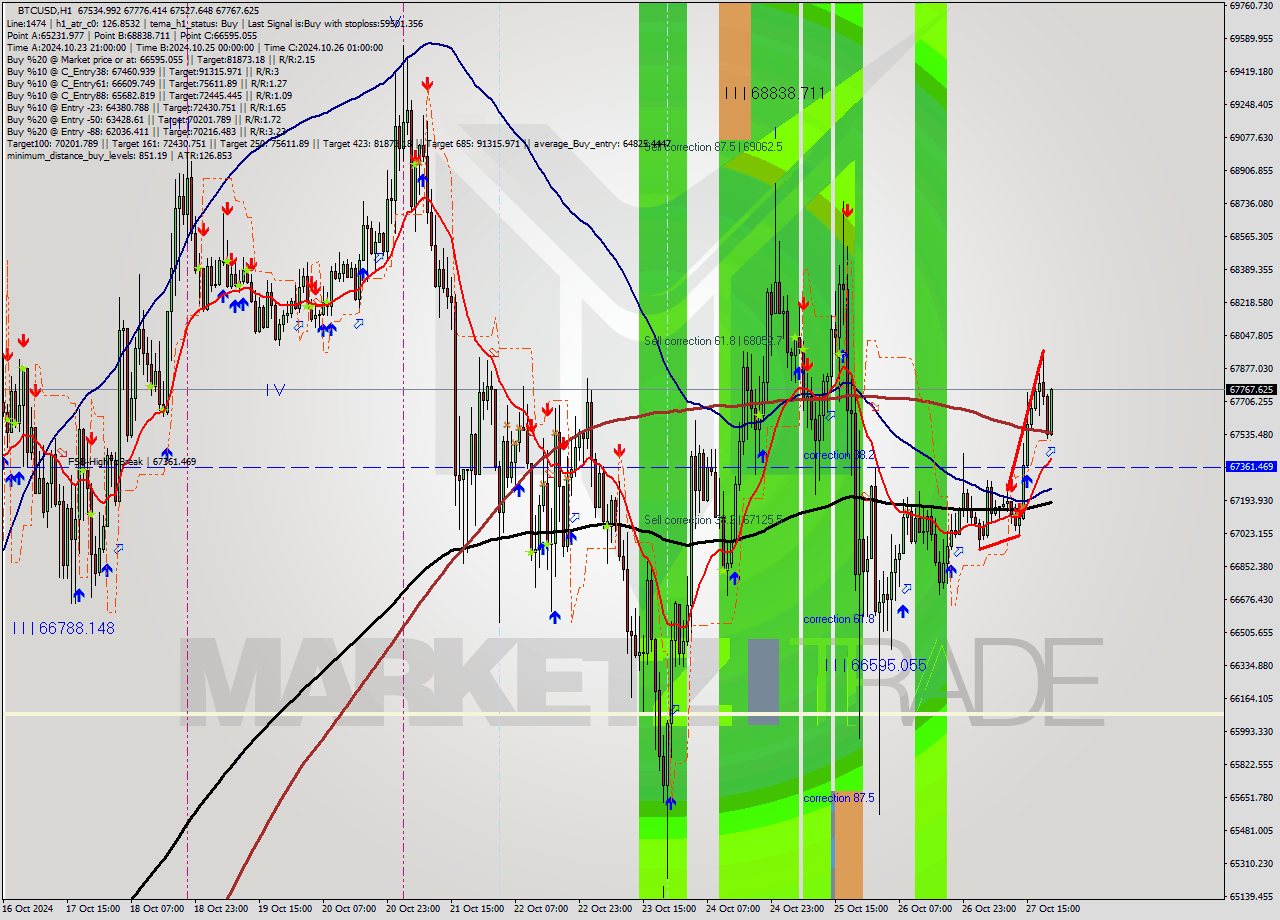 BTCUSD MultiTimeframe analysis at date 2024.10.27 21:28