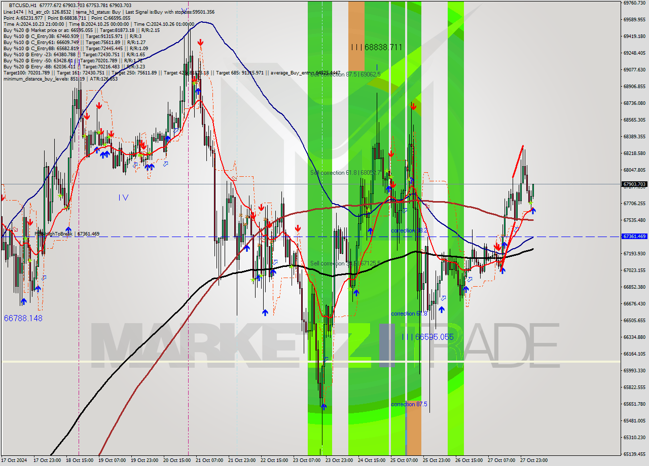 BTCUSD MultiTimeframe analysis at date 2024.10.28 05:08