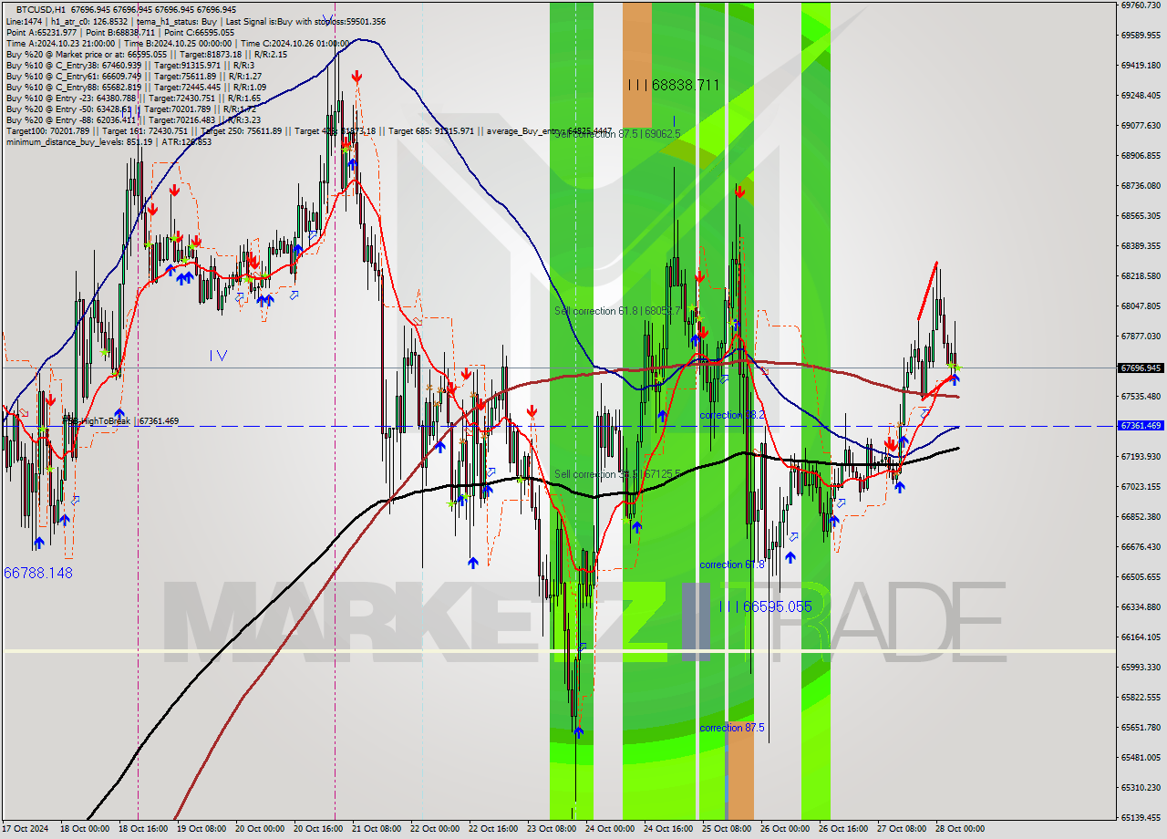 BTCUSD MultiTimeframe analysis at date 2024.10.28 06:00