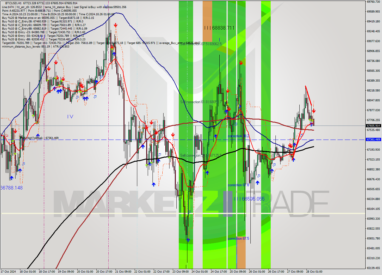 BTCUSD MultiTimeframe analysis at date 2024.10.28 07:32