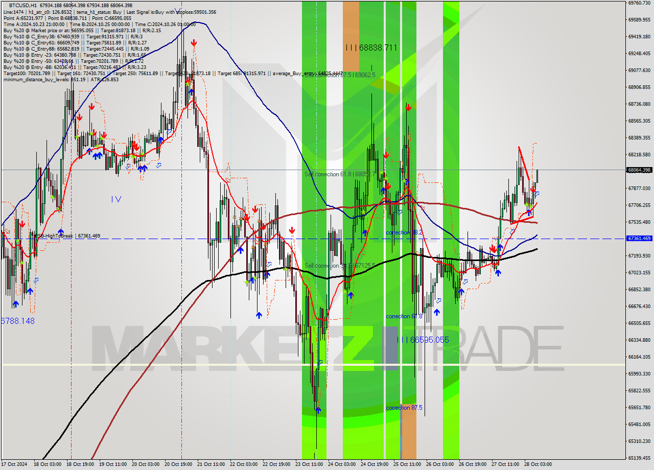 BTCUSD MultiTimeframe analysis at date 2024.10.28 09:04