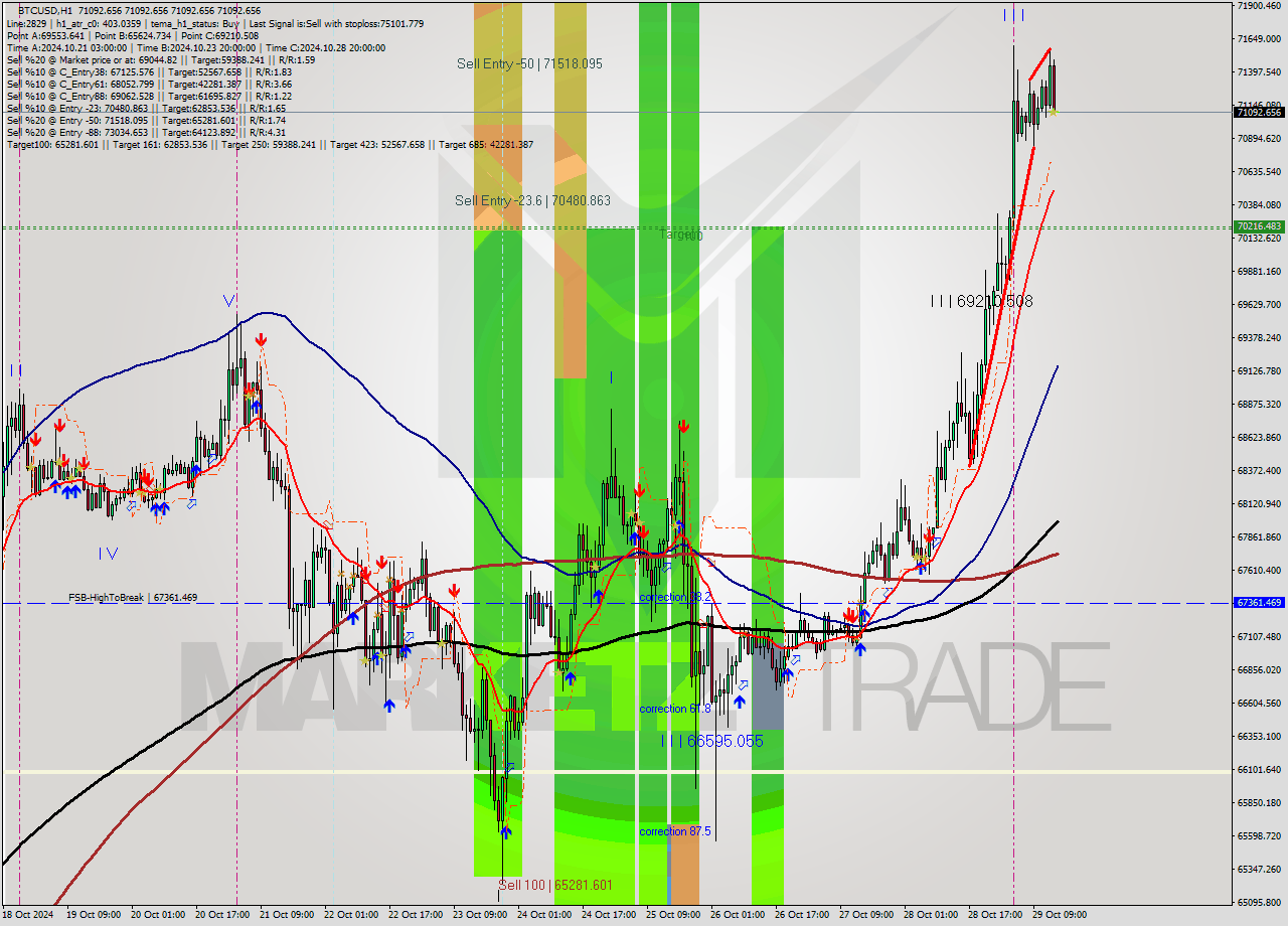 BTCUSD MultiTimeframe analysis at date 2024.10.29 15:00