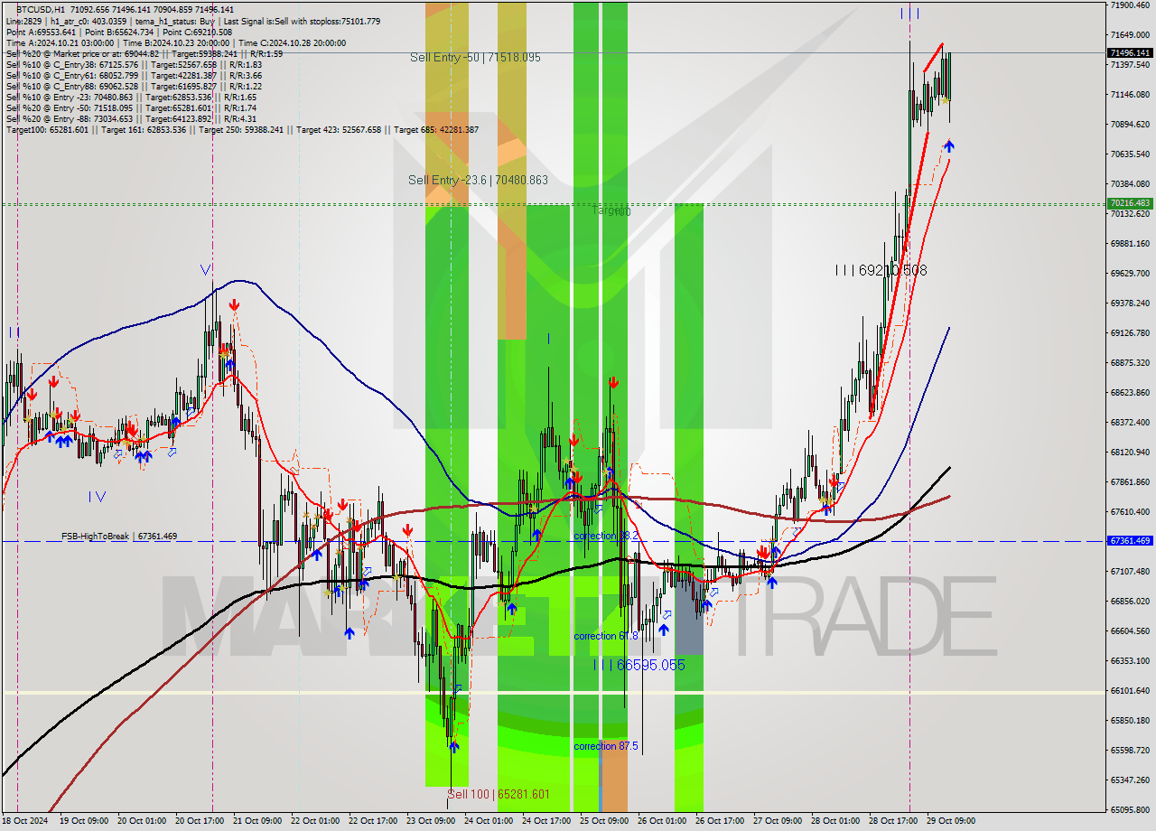 BTCUSD MultiTimeframe analysis at date 2024.10.29 15:43