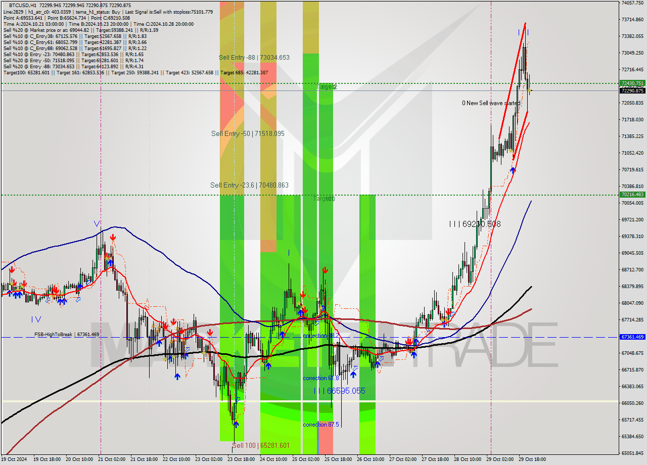 BTCUSD MultiTimeframe analysis at date 2024.10.30 00:01