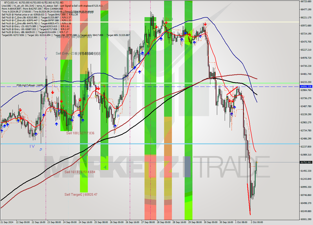 BTCUSD MultiTimeframe analysis at date 2024.10.02 06:00