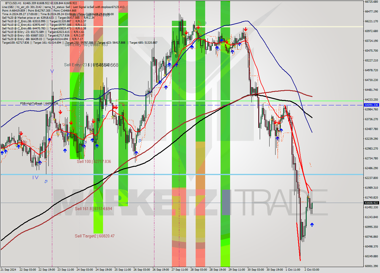 BTCUSD MultiTimeframe analysis at date 2024.10.02 09:30
