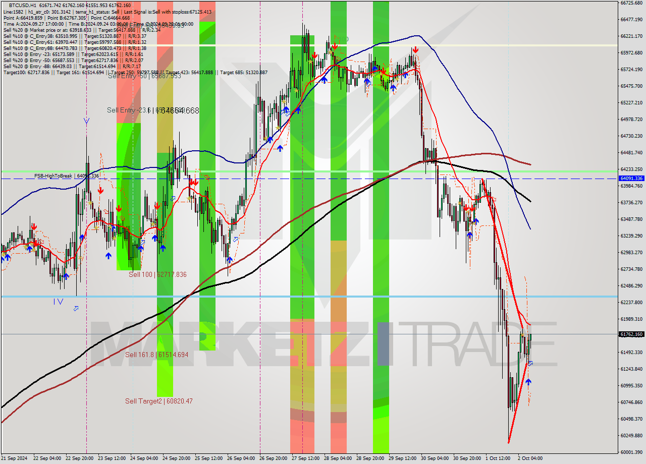 BTCUSD MultiTimeframe analysis at date 2024.10.02 10:31
