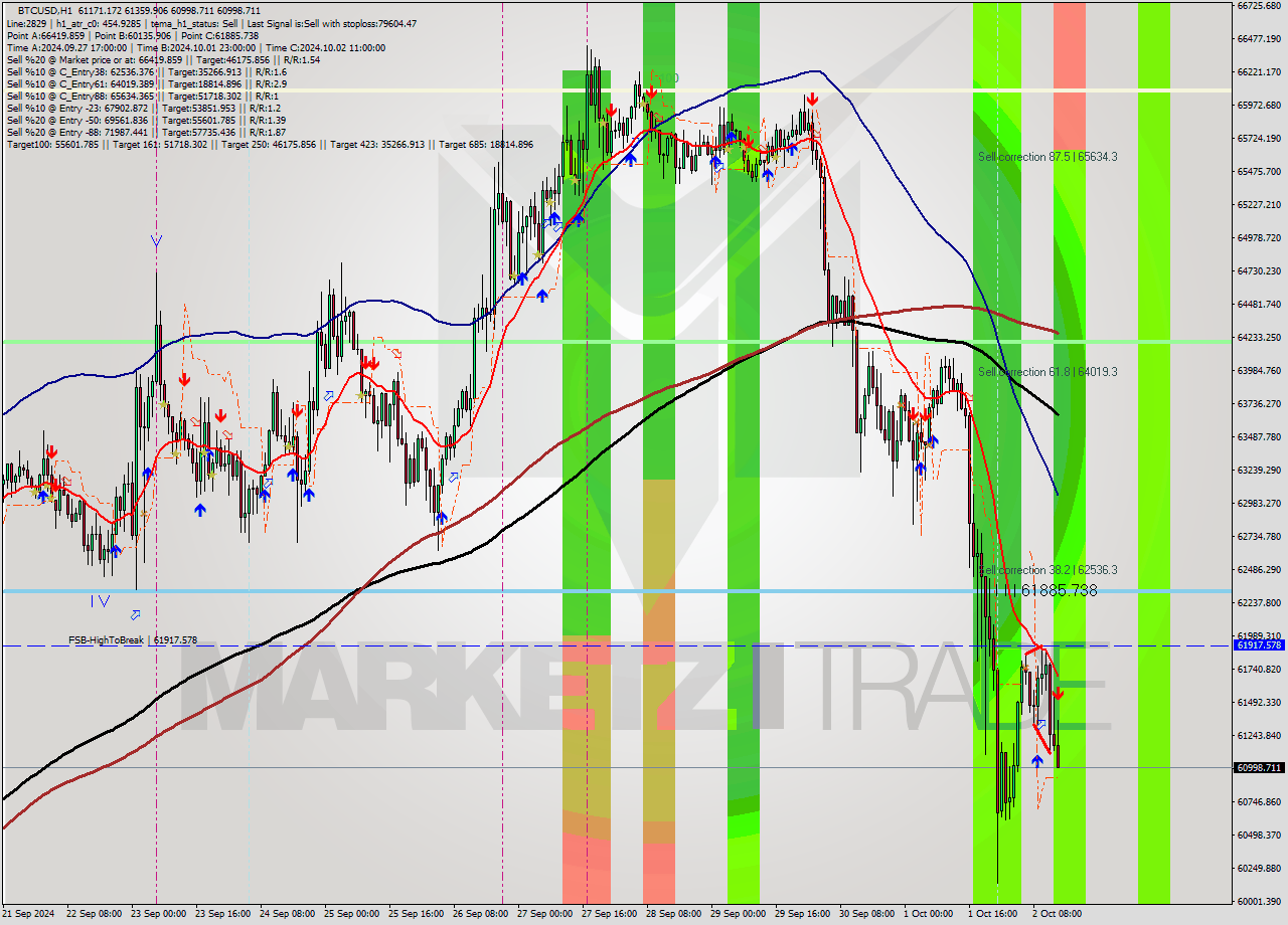 BTCUSD MultiTimeframe analysis at date 2024.10.02 14:08