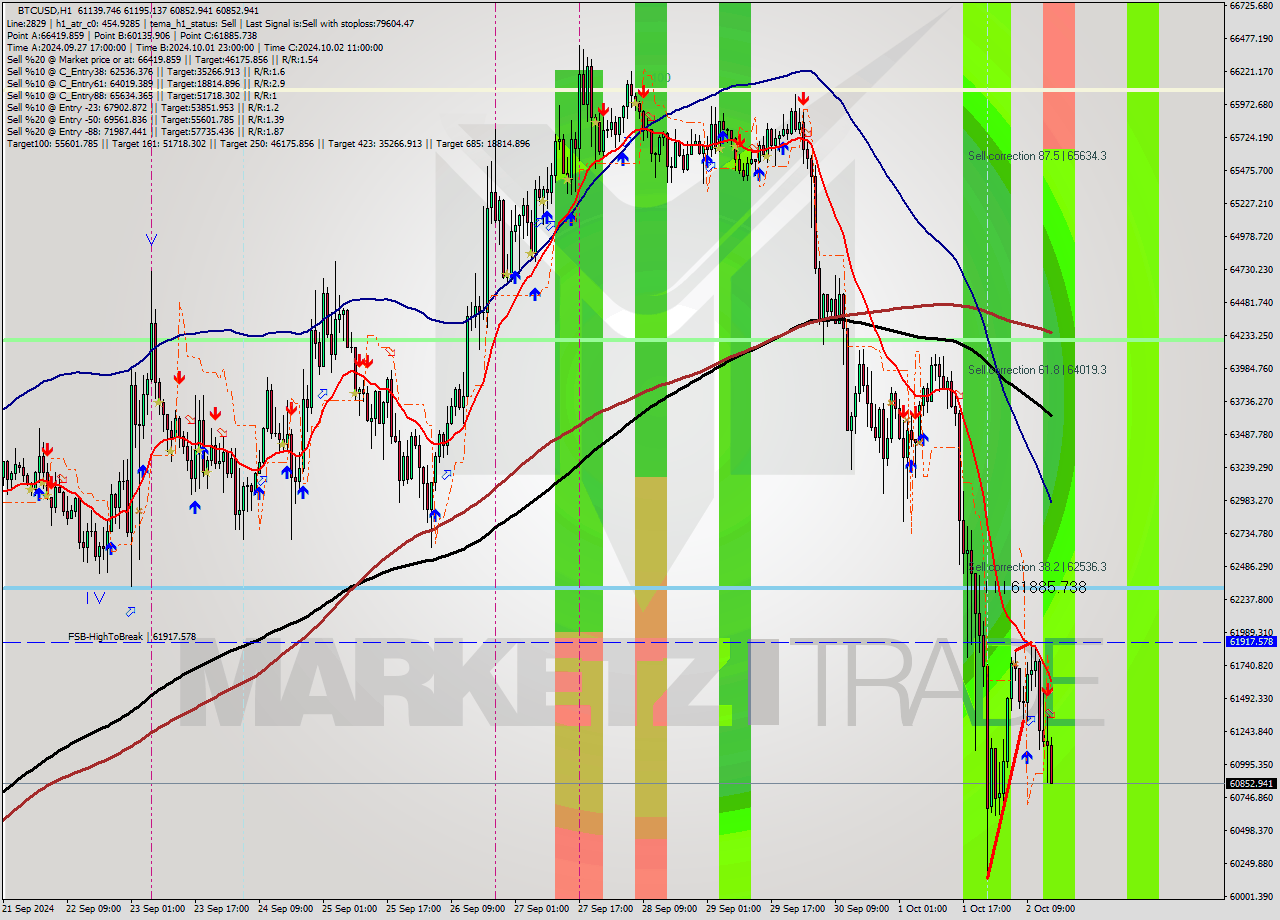 BTCUSD MultiTimeframe analysis at date 2024.10.02 15:52