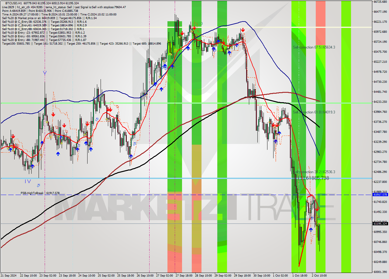 BTCUSD MultiTimeframe analysis at date 2024.10.02 16:50